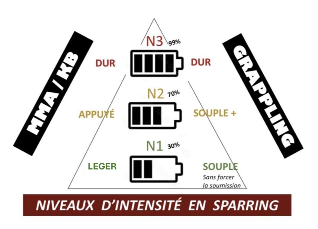 Échelle d'intensité du sparring EPROD : niveau 1 sparring léger, niveau 2 touche appuyée, niveau 3 sparring dur